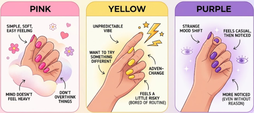 An educational illustration guide featuring a hand with soft pink, bright yellow, and elegant purple nails colors, designed to help user to choose the perfect color nails for a romantic, energetic, or creative look.